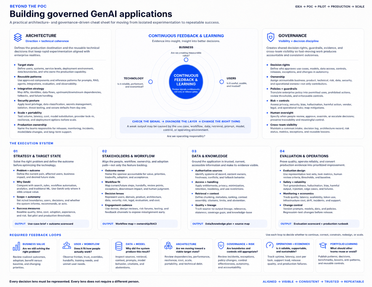 Building governed GenAI applications architecture and governance framework